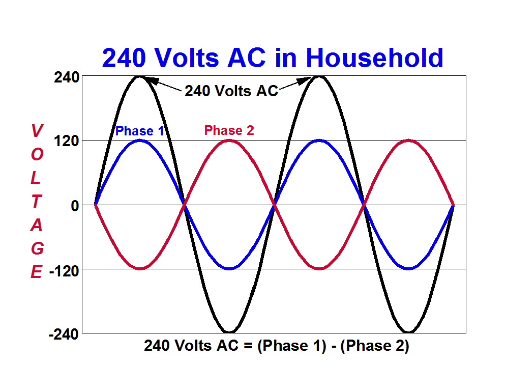 240 vac Household Power Sine Wave Graph