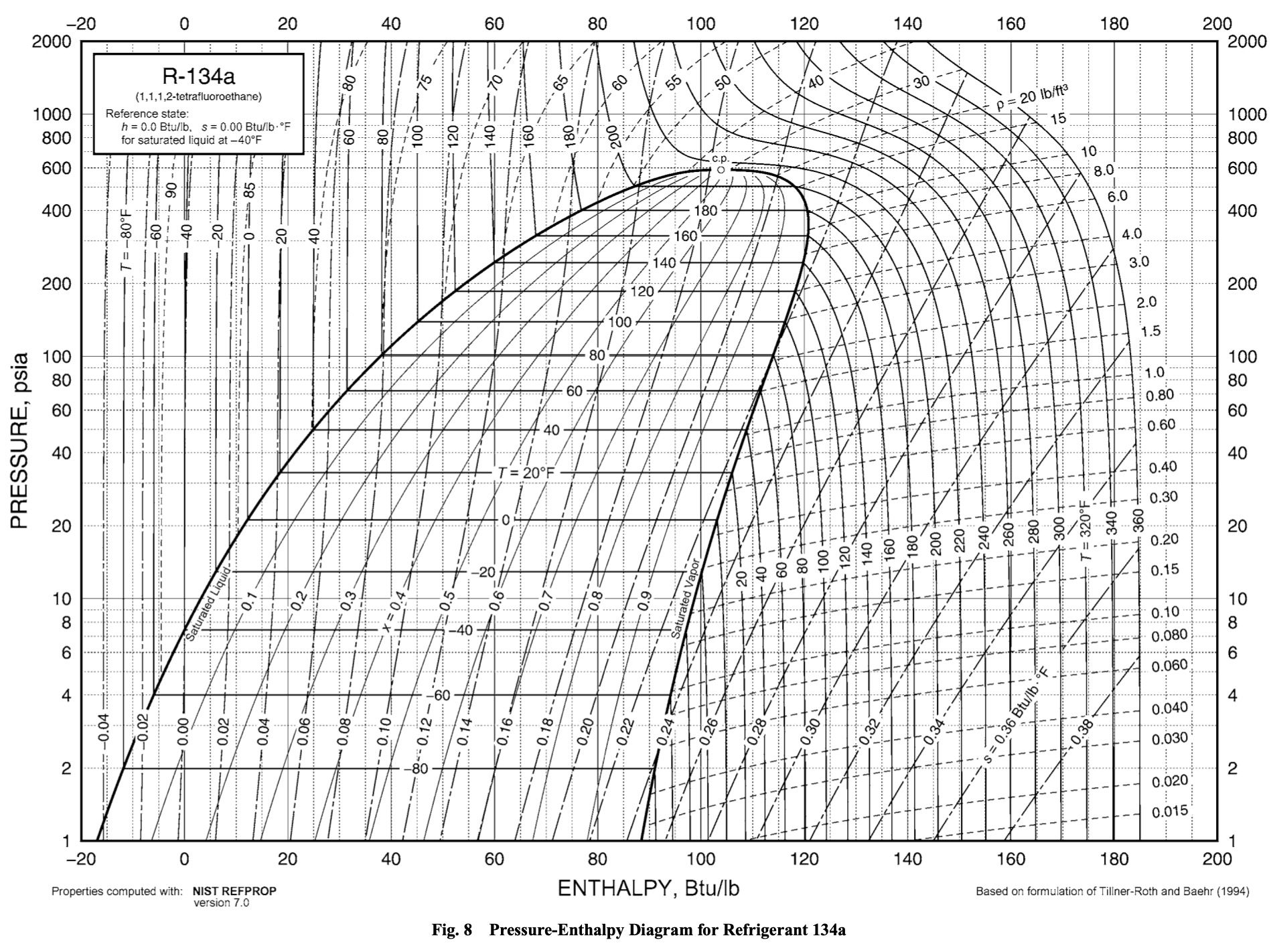 P-T chart